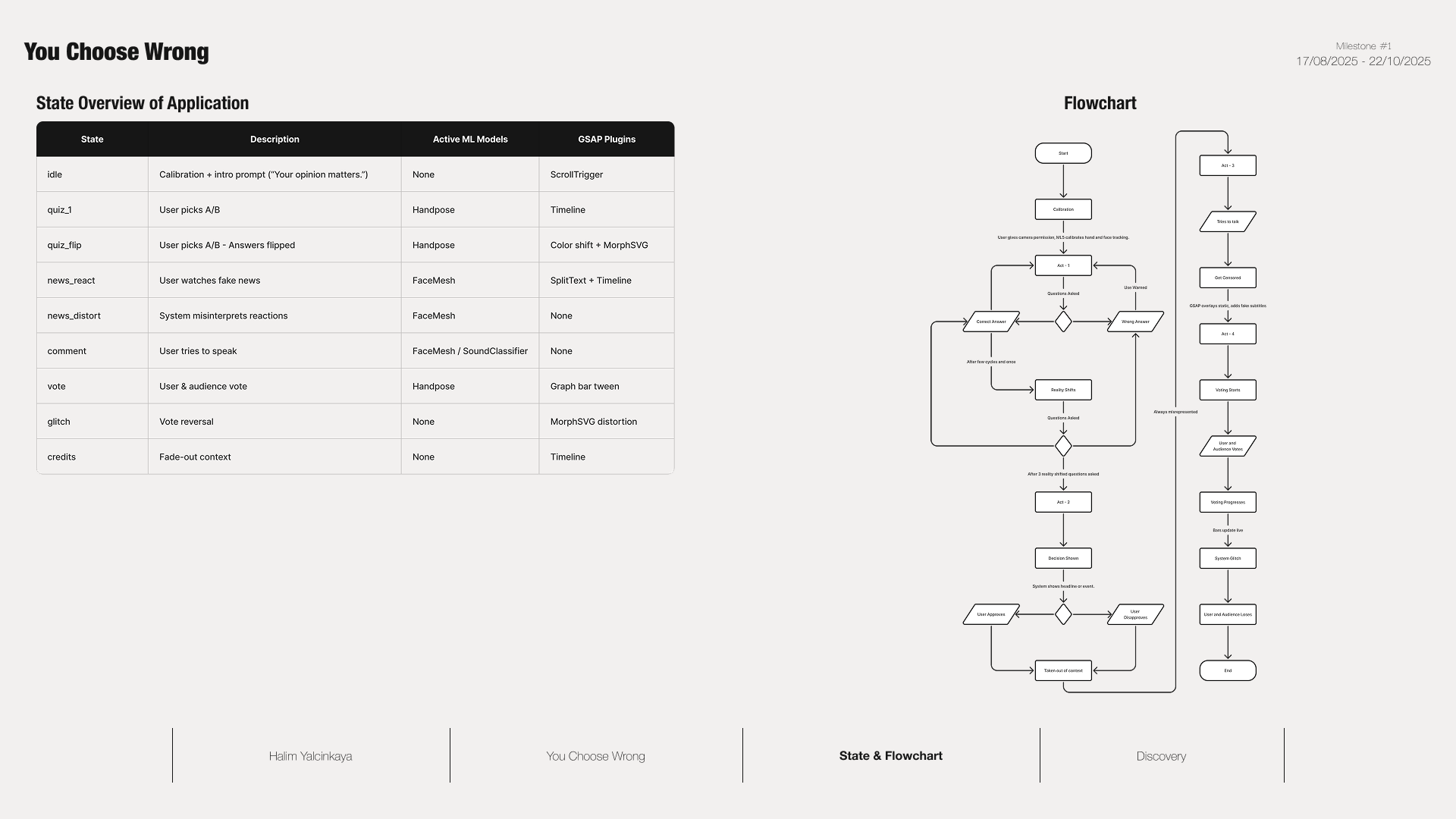You Choose Wrong process visual